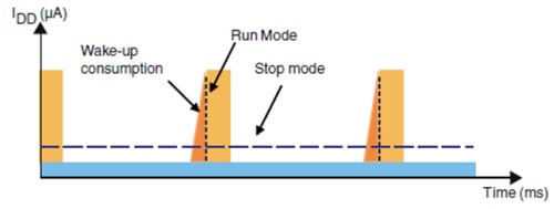 During its Wake-Up period An MCU consumes power while waiting for its clock oscillator to stabilize